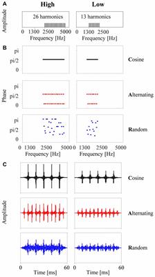 Neuronal Correlates of Auditory Streaming in Monkey Auditory Cortex for Tone Sequences without Spectral Differences